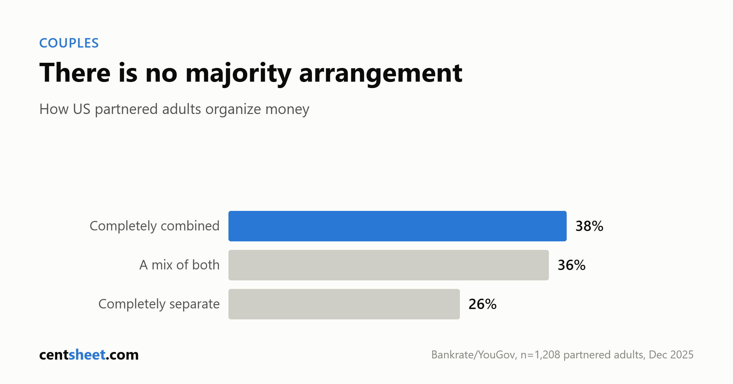 Bar chart of how US partnered adults organize money: 38 percent completely combined, 36 percent a mix, 26 percent completely separate