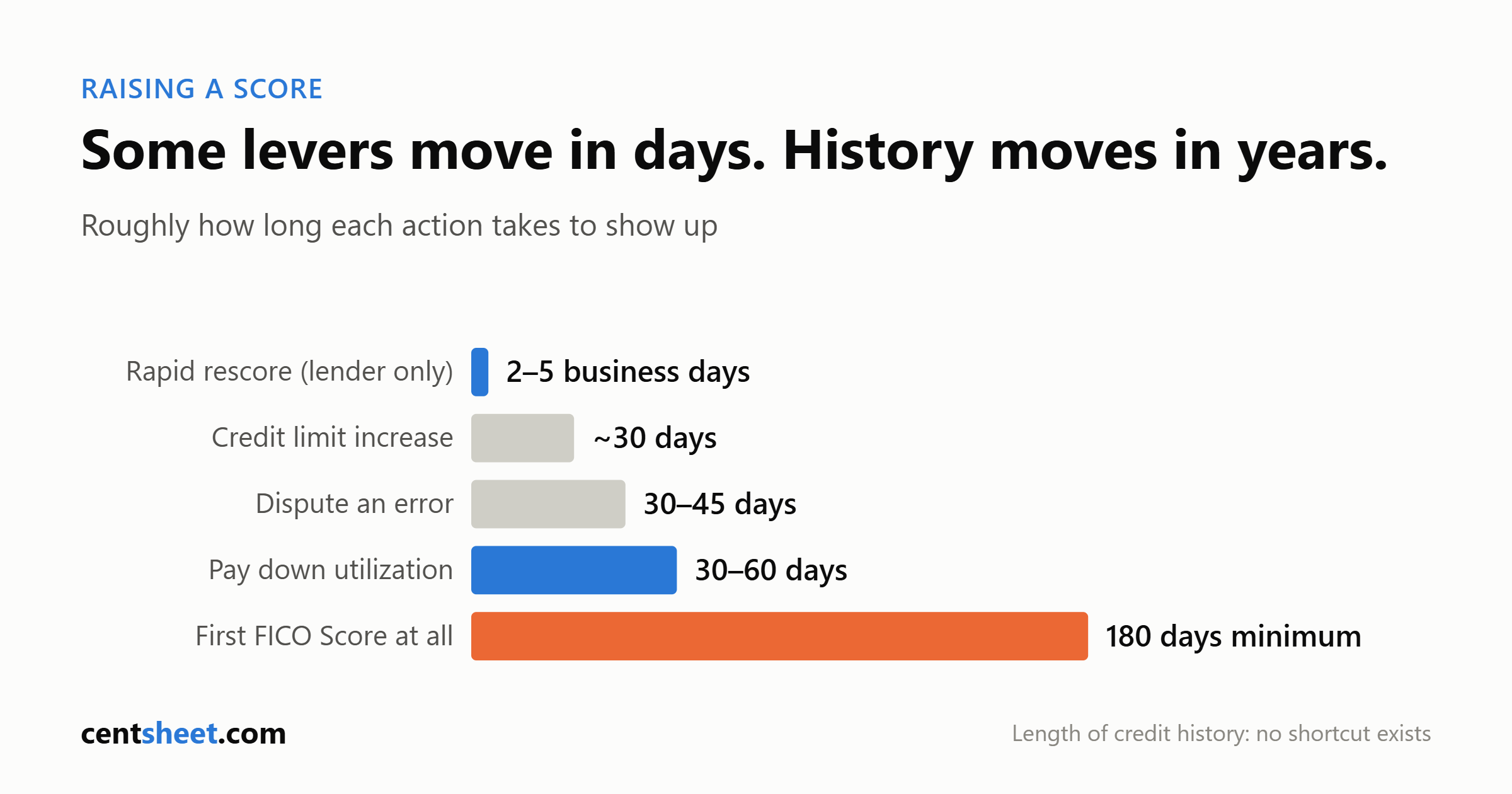 Bar chart of how long credit actions take to show up: rapid rescore 2 to 5 business days, credit limit increase about 30 days, dispute 30 to 45 days, utilization paydown 30 to 60 days, and 180 days minimum for a first FICO Score