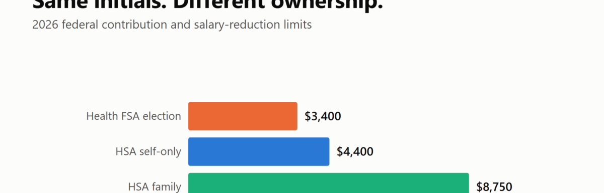 Bar chart comparing 2026 limits: a $3,400 health FSA election, a $4,400 self-only HSA, and an $8,750 family HSA