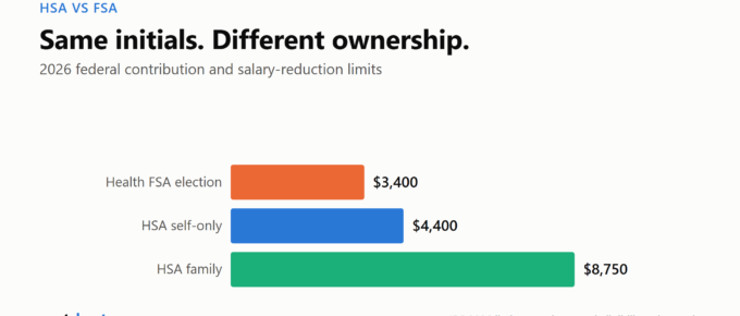 Bar chart comparing 2026 limits: a $3,400 health FSA election, a $4,400 self-only HSA, and an $8,750 family HSA