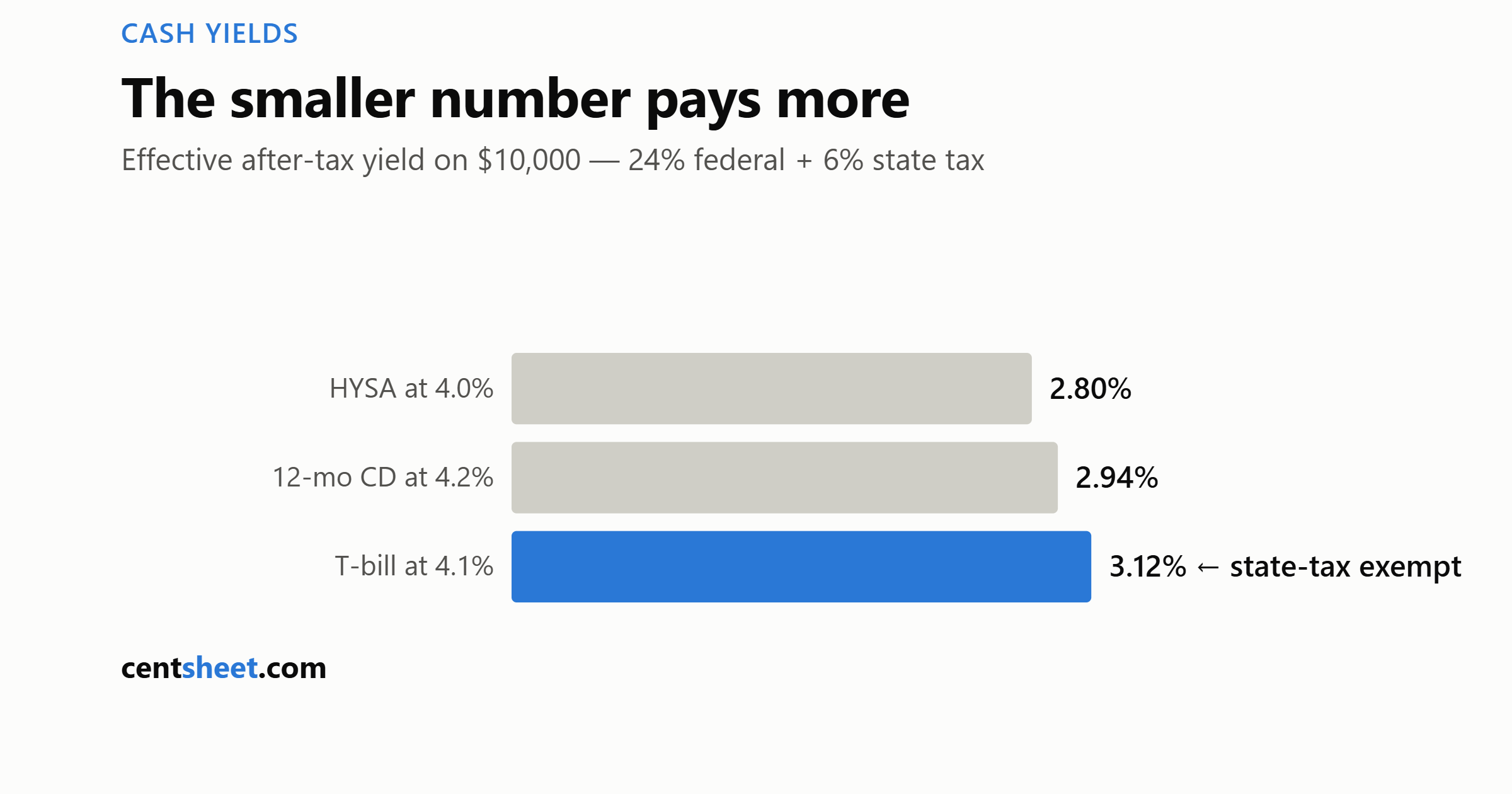 Bar chart of after-tax yields on 10,000 dollars: HYSA 2.80 percent, CD 2.94 percent, state-tax-exempt Treasury bill 3.12 percent