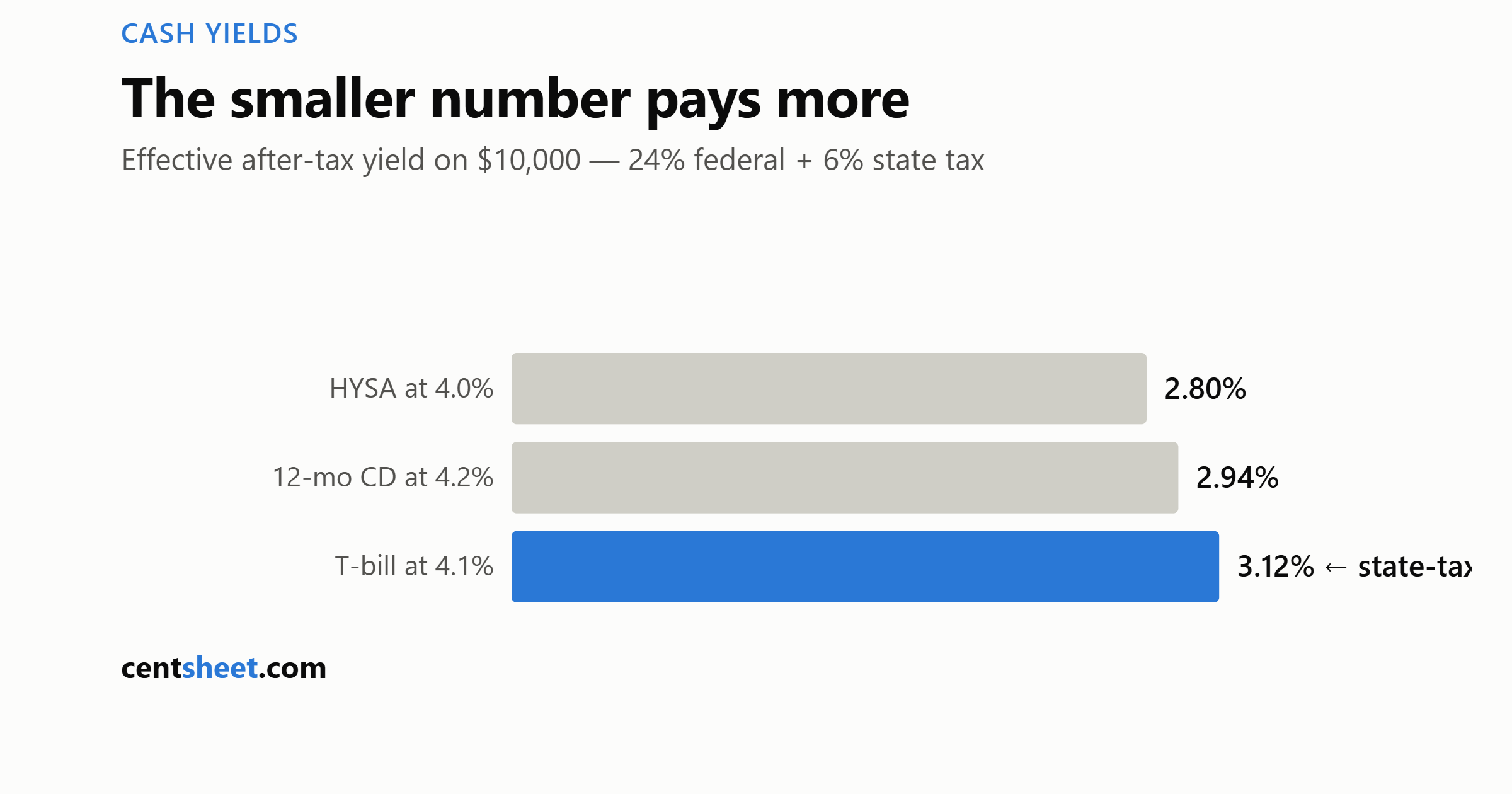 HYSA vs. CD vs. T-Bills: The After-Tax Math Most Comparisons Skip