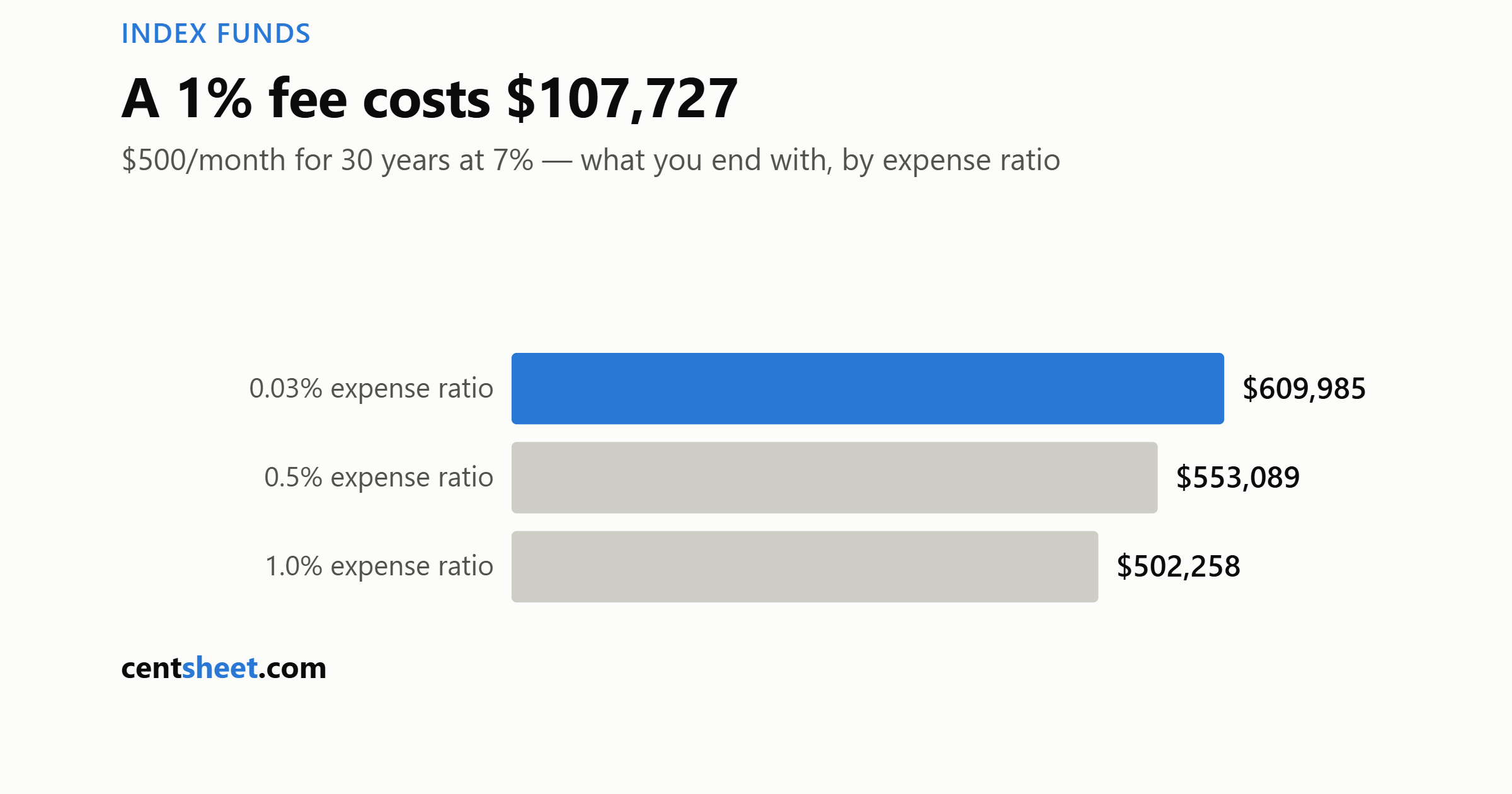 Bar chart of final value of 500 dollars monthly for 30 years at 7 percent: 609,985 at a 0.03 percent fee versus 502,258 at 1 percent