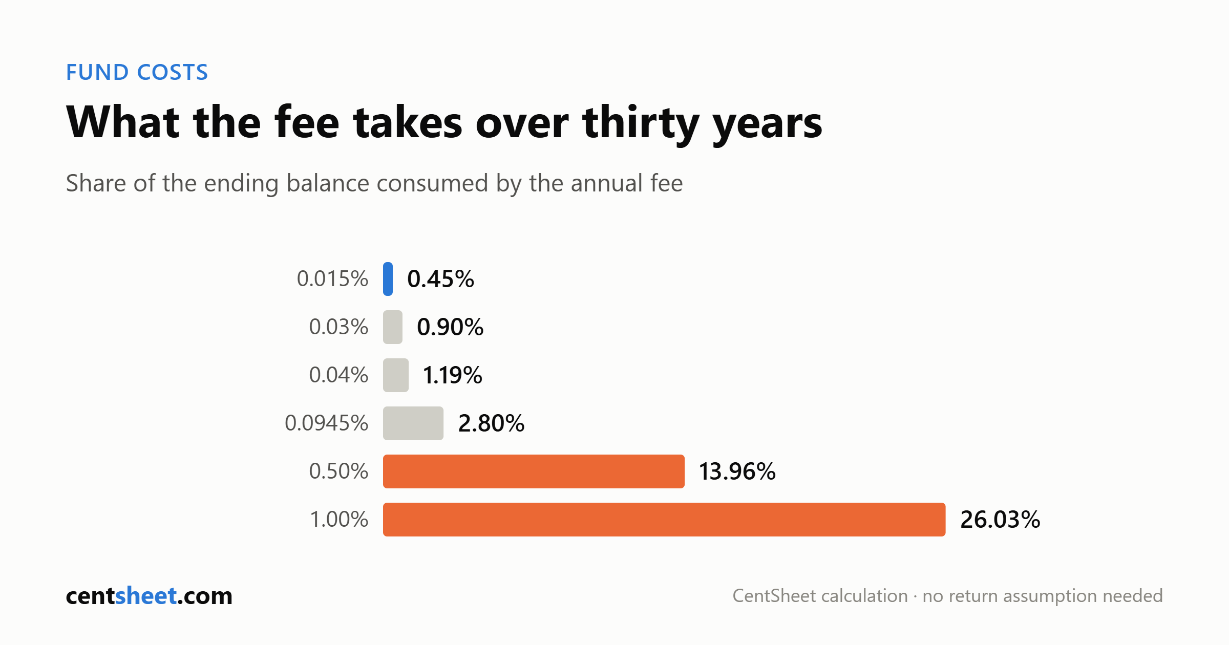 Bar chart of the share of an ending balance consumed by annual fees over 30 years: 0.45 percent at a 0.015 percent fee, 0.90 at 0.03, 1.19 at 0.04, 2.80 at 0.0945, 13.96 at 0.50 and 26.03 at 1.00 percent