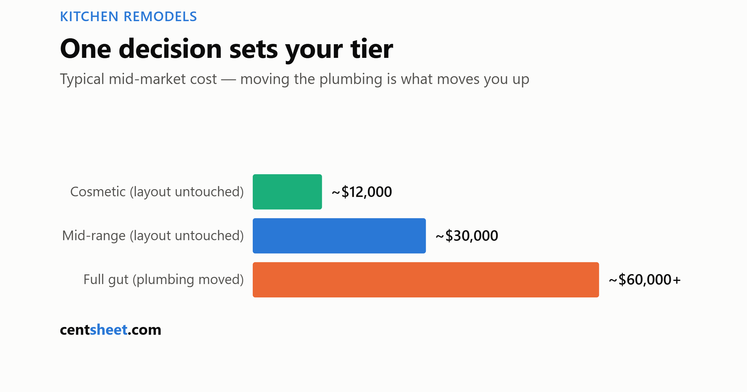 Bar chart of kitchen remodel cost tiers: cosmetic about 12,000 dollars, mid-range about 30,000, full gut with moved plumbing about 60,000