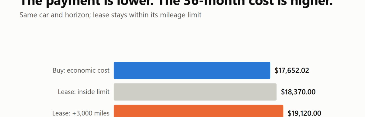Bar chart comparing 36-month economic cost: $17,652.02 buying, $18,370 leasing within mileage, and $19,120 with 3,000 excess miles
