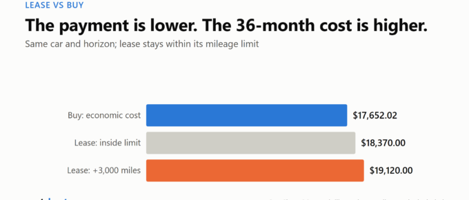 Bar chart comparing 36-month economic cost: $17,652.02 buying, $18,370 leasing within mileage, and $19,120 with 3,000 excess miles