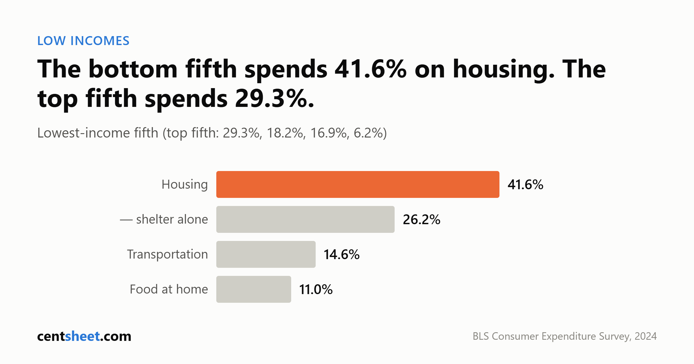 Bar chart of spending shares for the lowest-income fifth of US households in 2024: housing 41.6 percent, shelter alone 26.2, transportation 14.6, food at home 11.0