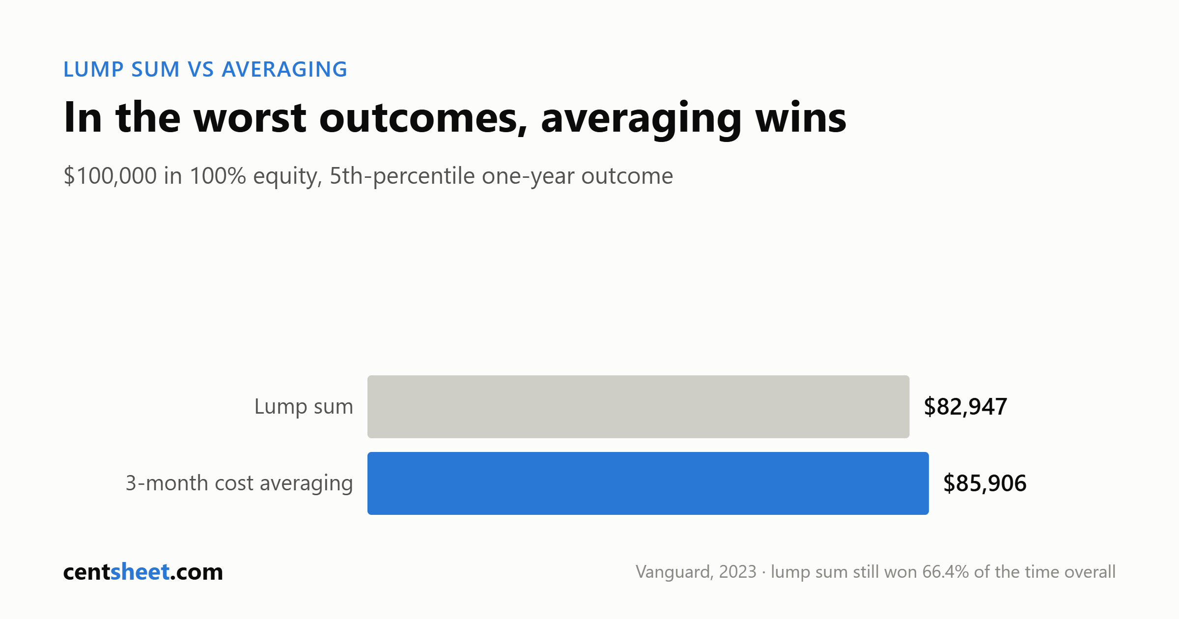 Bar chart of the fifth-percentile one-year outcome on 100,000 dollars in all-equity: lump sum 82,947 dollars versus three-month cost averaging 85,906 dollars
