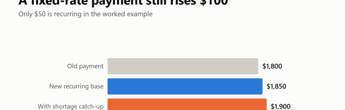 Bar chart showing an old $1,800 mortgage payment, a $1,850 recurring payment, and a $1,900 payment with escrow-shortage catch-up