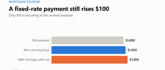 Bar chart showing an old $1,800 mortgage payment, a $1,850 recurring payment, and a $1,900 payment with escrow-shortage catch-up