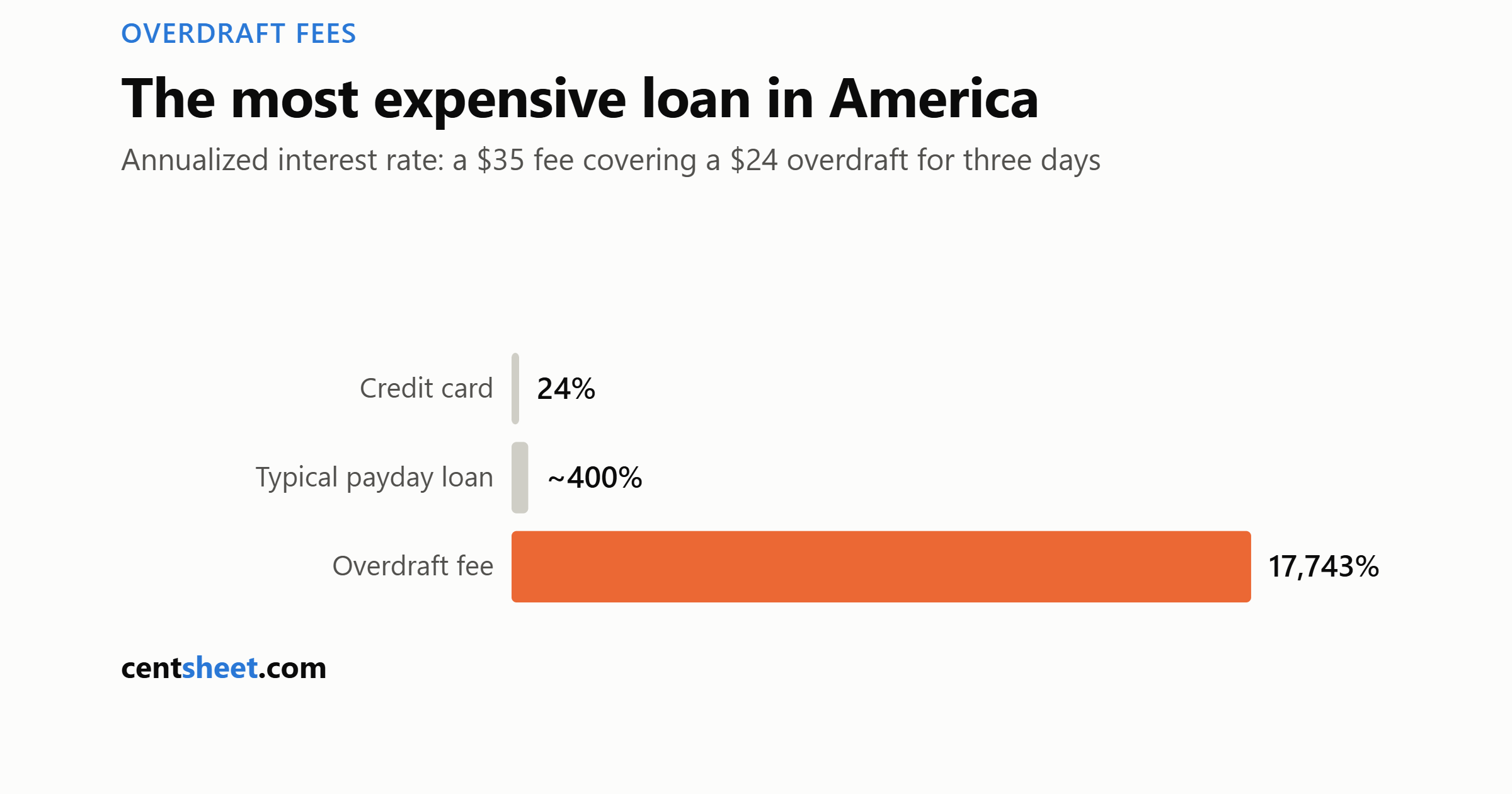 Bar chart of annualized borrowing cost: credit card 24 percent, payday loan about 400 percent, overdraft fee 17,743 percent