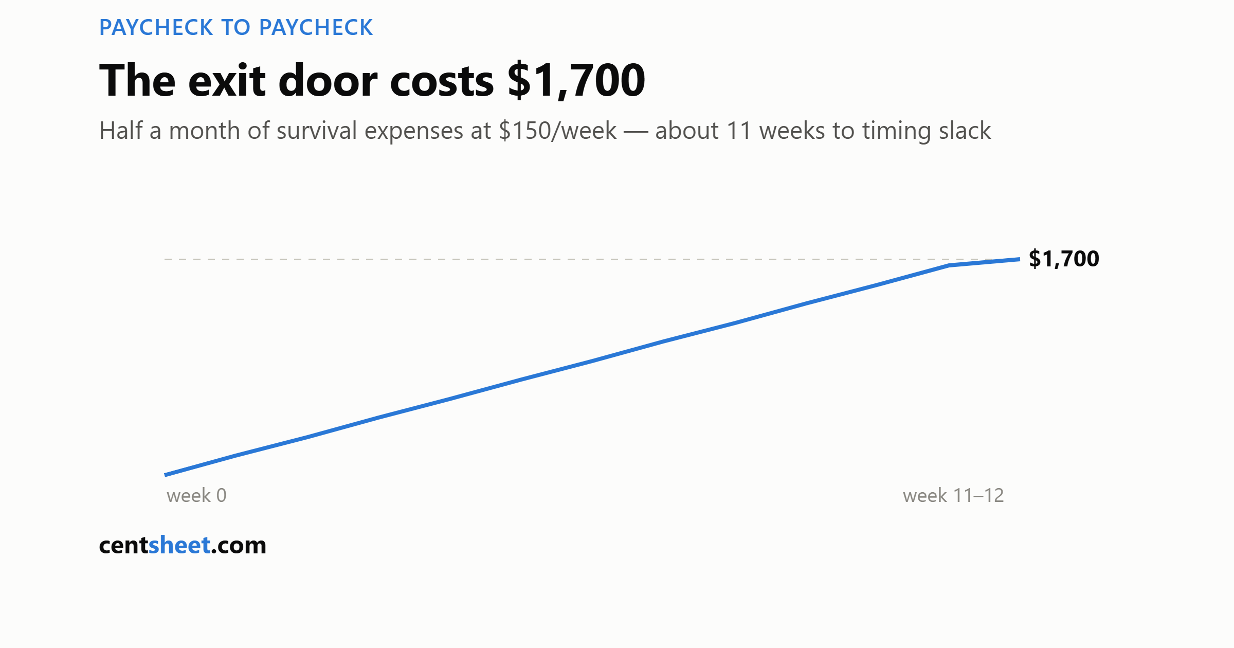 The Paycheck-to-Paycheck Exit Sequence: Order of Operations, Not Willpower