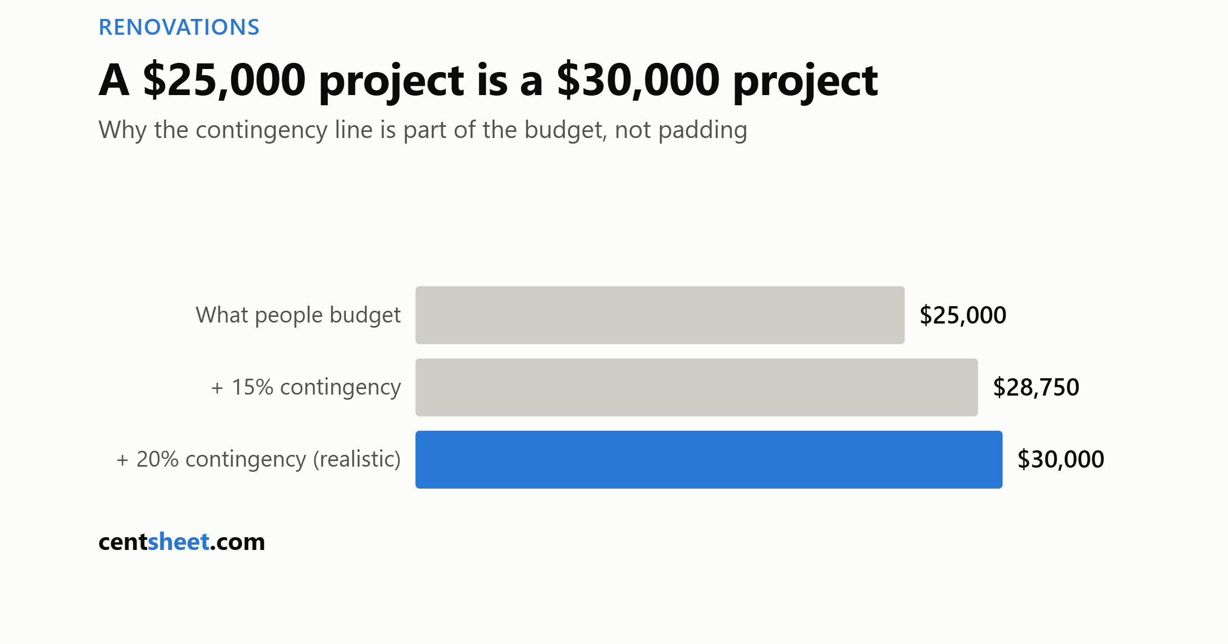 Bar chart showing a 25,000 dollar renovation budget becoming 28,750 with 15 percent contingency and 30,000 with a realistic 20 percent contingency