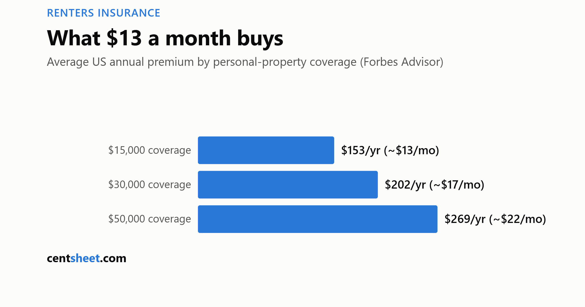 Bar chart of average US renters insurance premiums: 153 dollars a year for 15,000 coverage, 202 for 30,000, 269 for 50,000