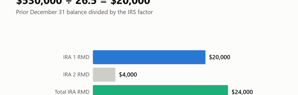 Bar chart showing required minimum distributions of $20,000 and $4,000 from two IRAs, totaling $24,000