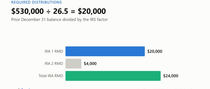 Bar chart showing required minimum distributions of $20,000 and $4,000 from two IRAs, totaling $24,000