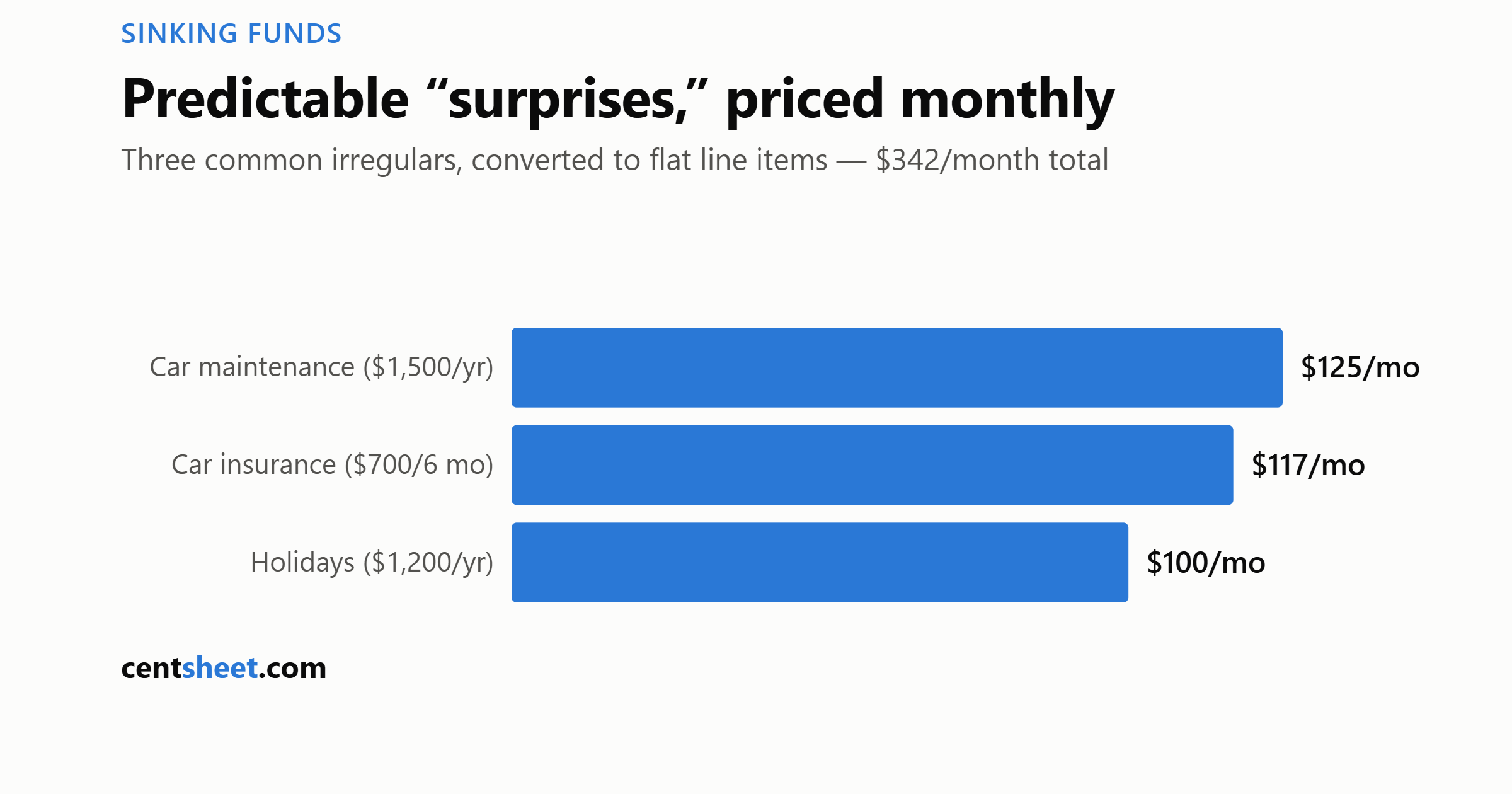 Sinking Funds: The Budgeting Tool That Kills “Surprise” Expenses
