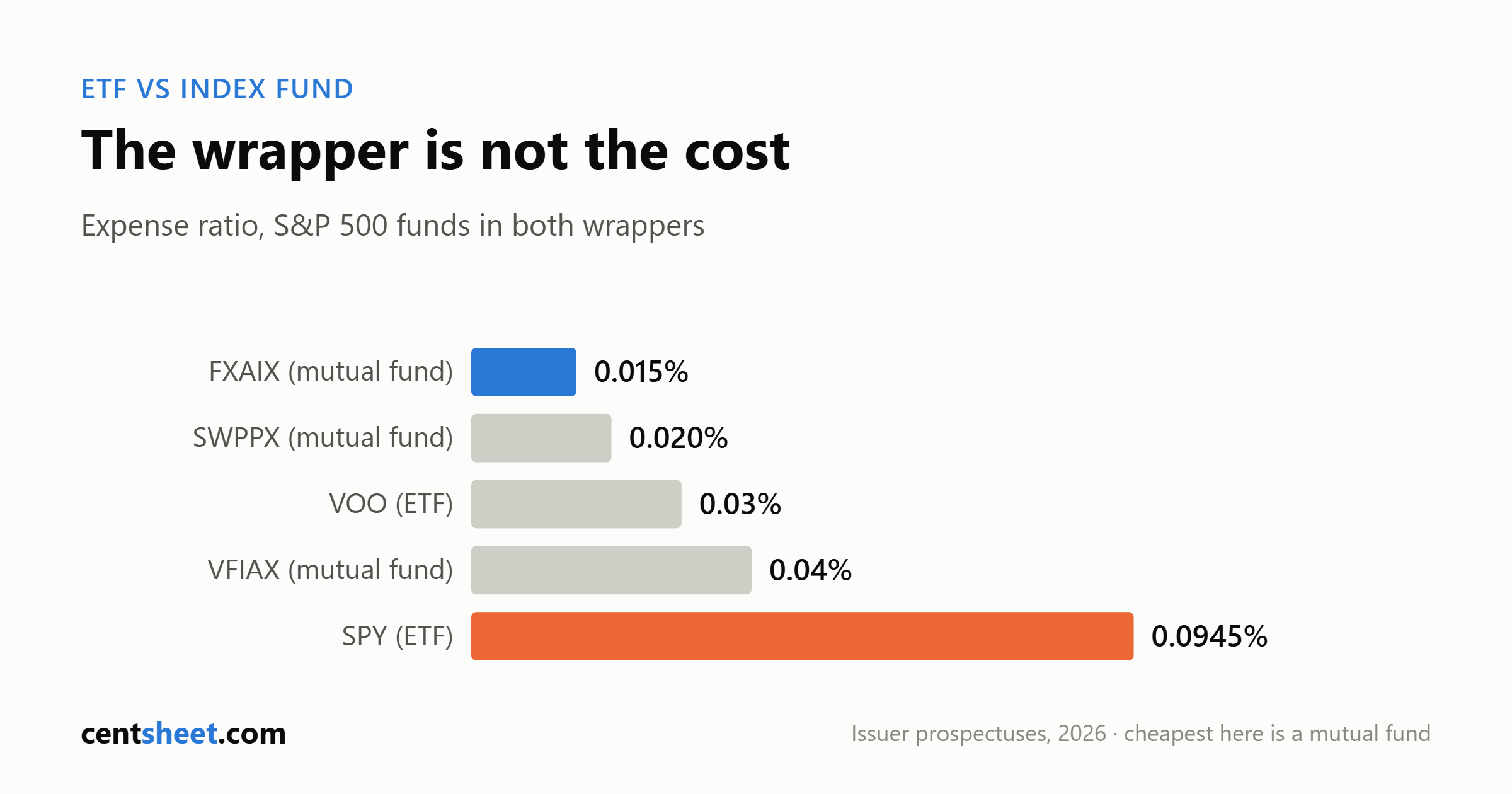 Bar chart of S&P 500 fund expense ratios: FXAIX mutual fund 0.015 percent, SWPPX 0.020, VOO ETF 0.03, VFIAX 0.04, SPY ETF 0.0945