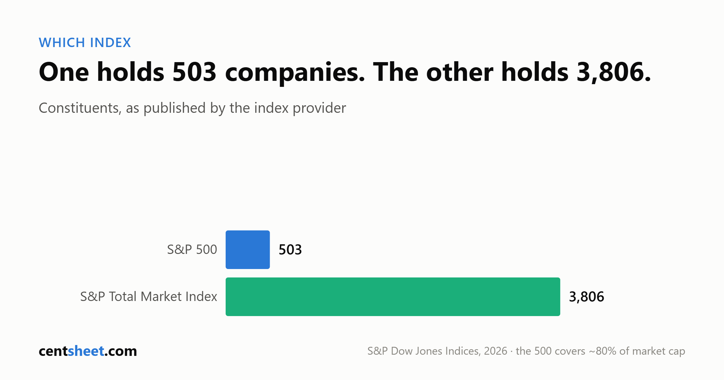 Bar chart comparing index constituents: the S&P 500 holds 503 companies while the S&P Total Market Index holds 3,806