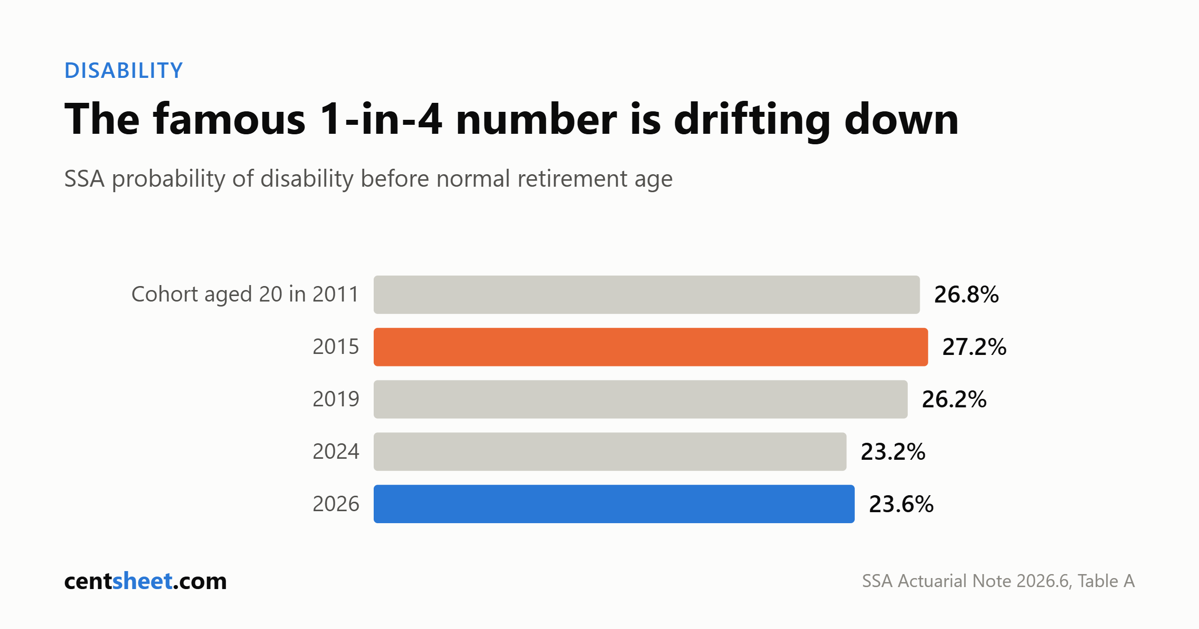 Bar chart of the SSA probability of disability before normal retirement age by cohort reaching age 20: 26.8 percent in 2011, 27.2 in 2015, 26.2 in 2019, 23.2 in 2024 and 23.6 in 2026