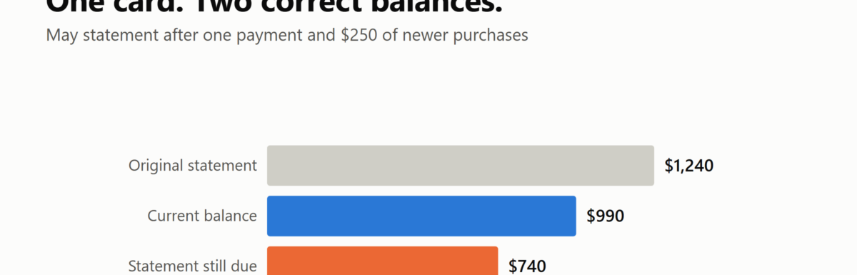 Bar chart showing an original statement balance of $1,240, current balance of $990, and $740 of the statement still due