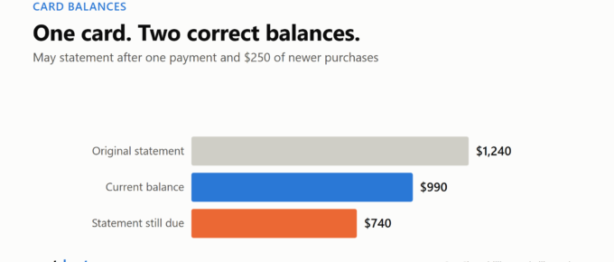 Bar chart showing an original statement balance of $1,240, current balance of $990, and $740 of the statement still due
