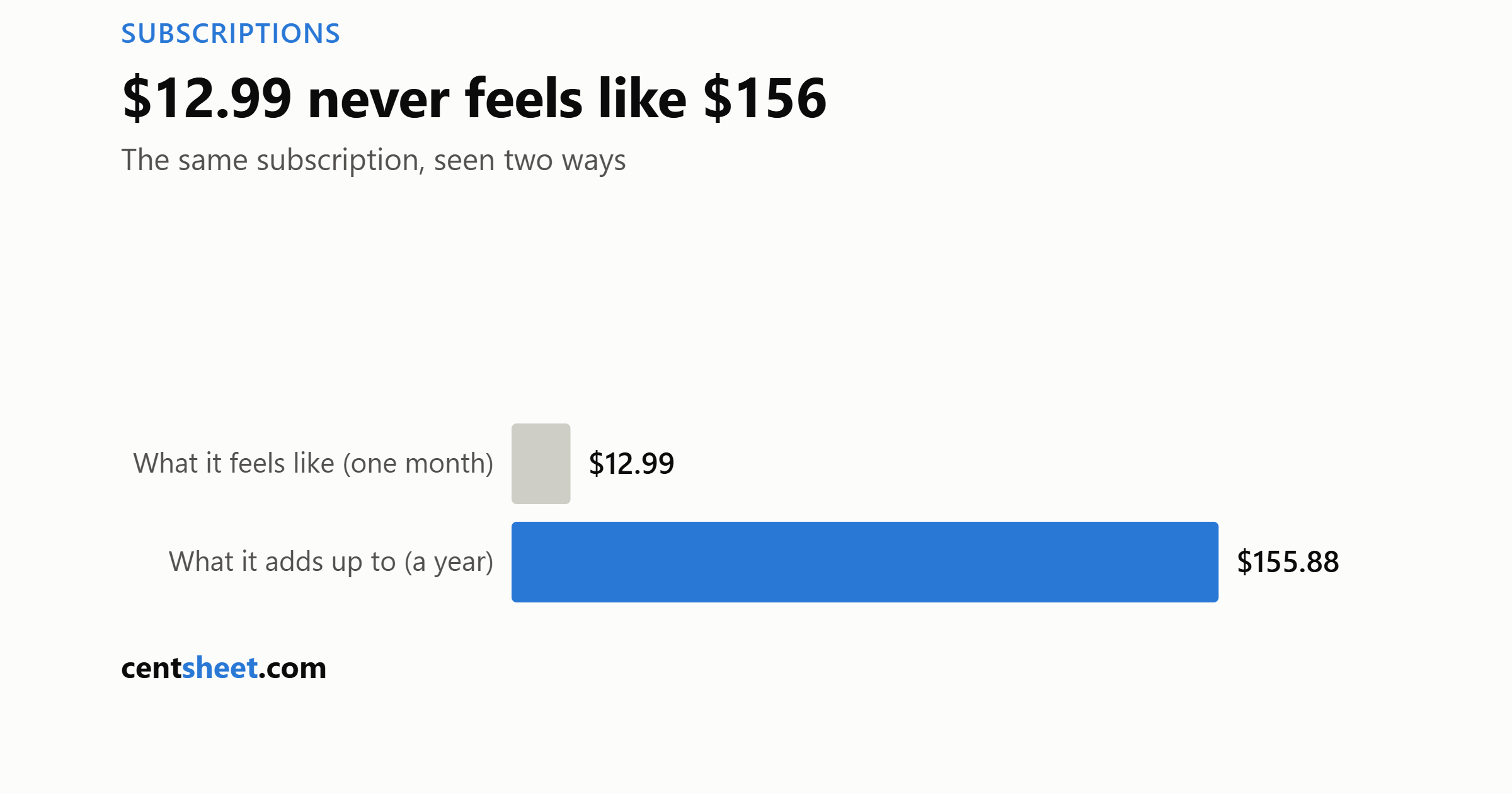 Bar chart showing a 12.99 dollar monthly subscription equals 155.88 dollars a year