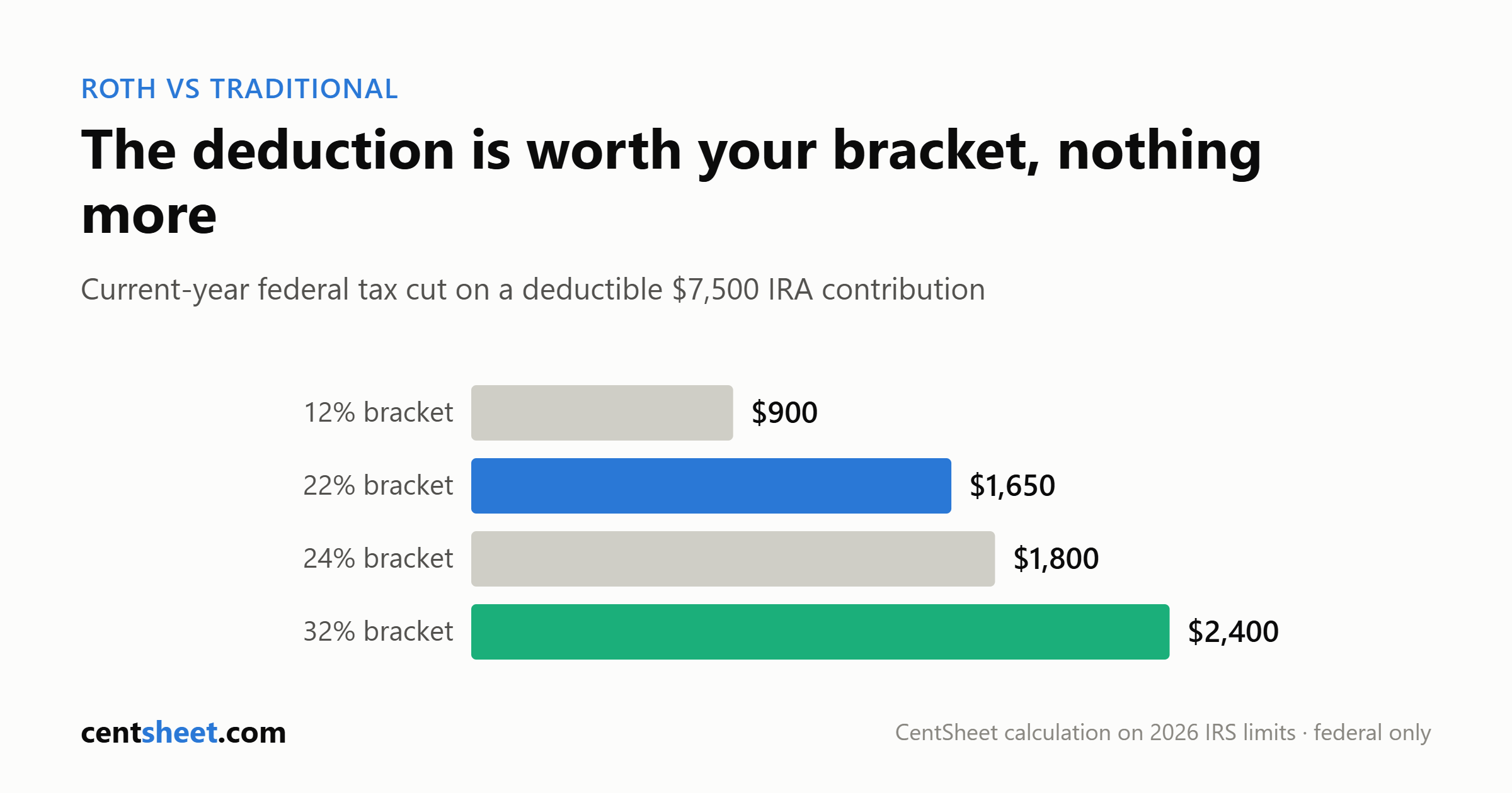 Bar chart of the federal tax reduction on a deductible 7,500 dollar IRA contribution: 900 dollars at the 12 percent bracket, 1,650 at 22 percent, 1,800 at 24 percent, 2,400 at 32 percent