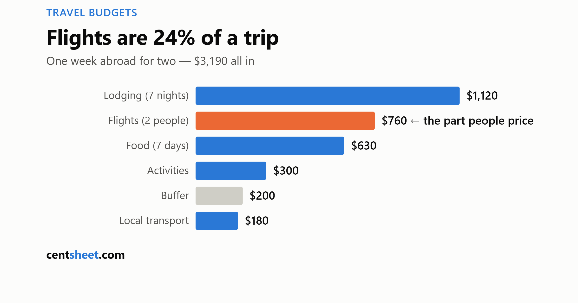 Bar chart of a one-week trip for two totaling 3,190 dollars: lodging 1,120, flights 760, food 630, activities 300, buffer 200, local transport 180