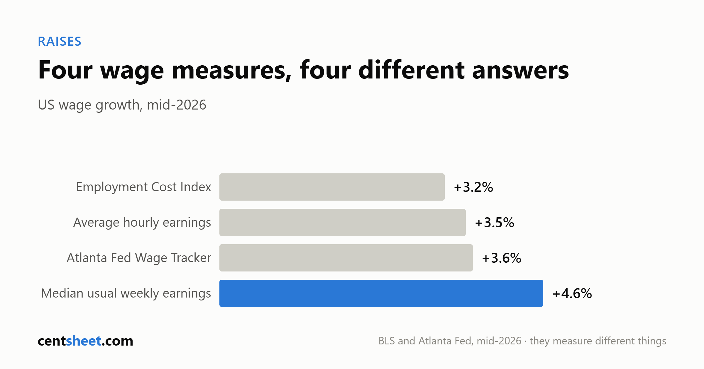 Bar chart of four US wage growth measures in mid-2026: Employment Cost Index plus 3.2 percent, average hourly earnings plus 3.5, Atlanta Fed Wage Tracker plus 3.6, median usual weekly earnings plus 4.6