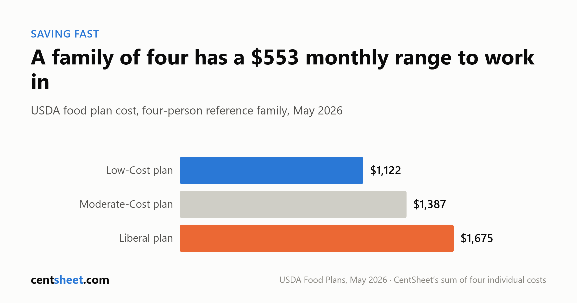 Bar chart of monthly USDA food plan costs for a four-person family in May 2026: Low-Cost 1,122 dollars, Moderate-Cost 1,386.70, Liberal 1,675.30