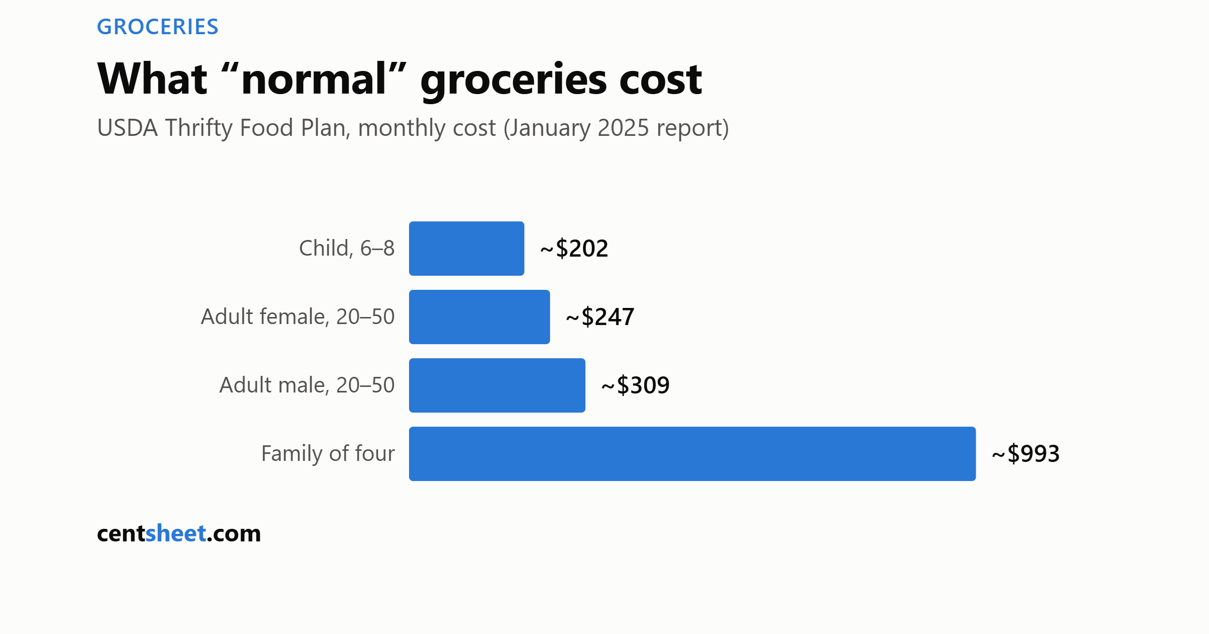 Bar chart of USDA Thrifty Food Plan monthly costs, January 2025: child about 202 dollars, adult female 247, adult male 309, family of four 993