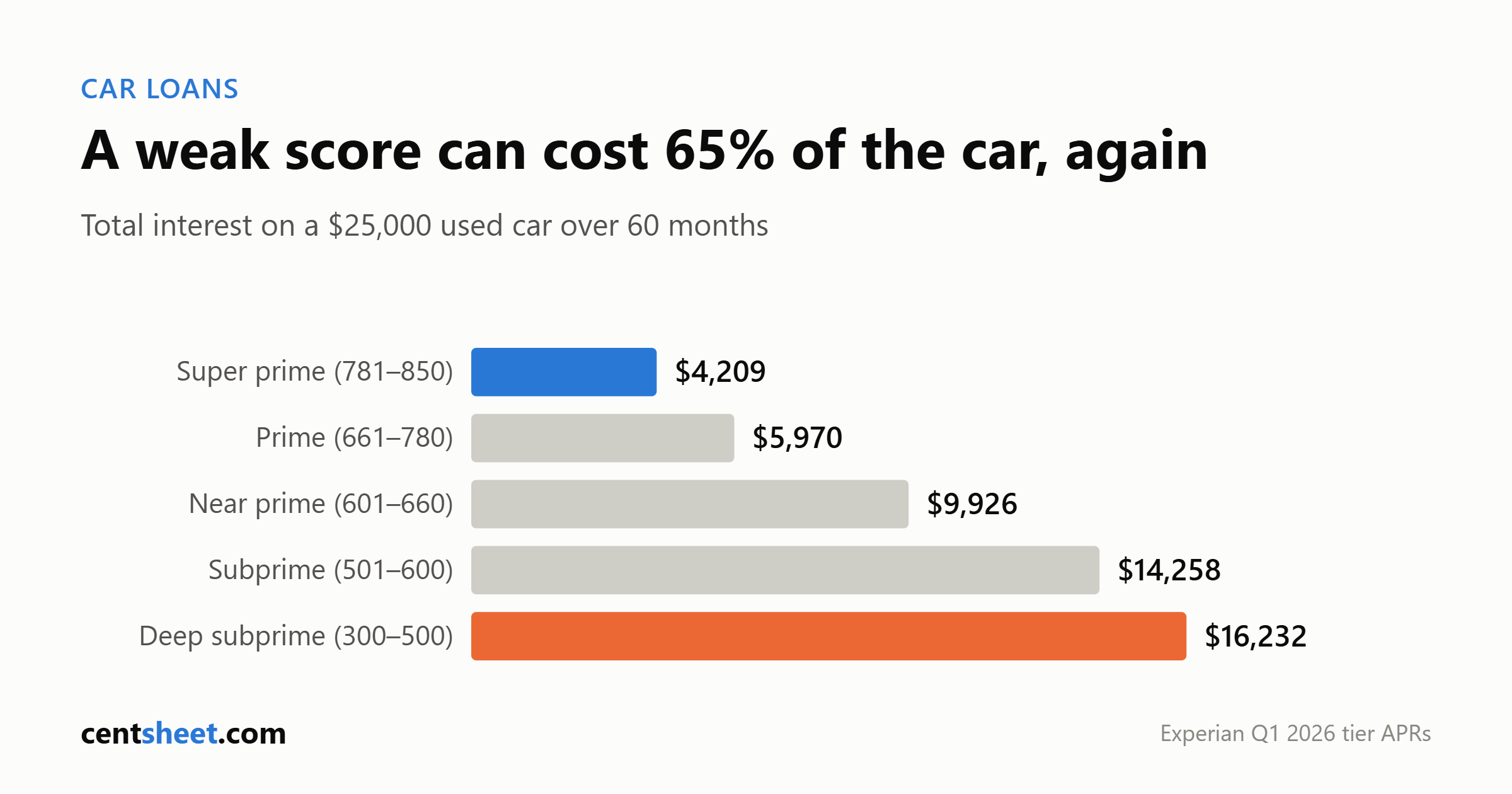 Bar chart of total interest on a 25,000 dollar used car over 60 months: 4,209 dollars super prime, 5,970 prime, 9,926 near prime, 14,258 subprime and 16,232 deep subprime