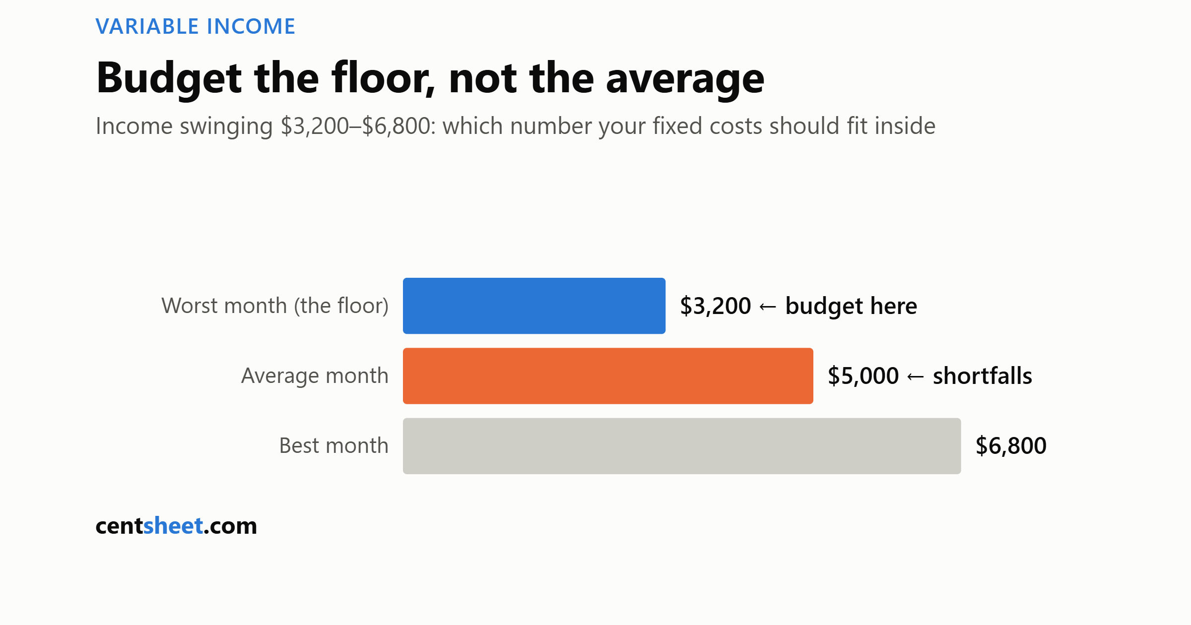 Bar chart of variable income showing the worst month at 3,200 dollars as the budgeting floor, average 5,000 and best month 6,800