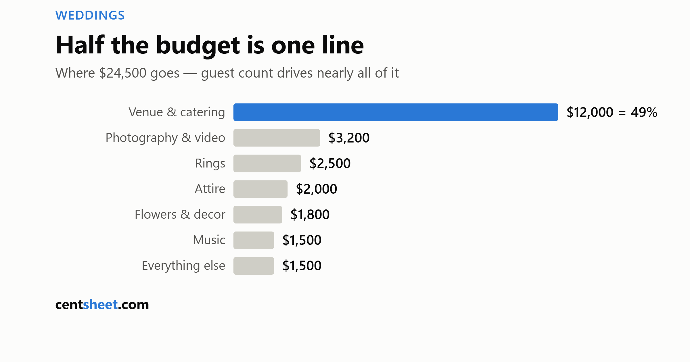 Bar chart of a 24,500 dollar wedding budget where venue and catering is 12,000 dollars or 49 percent, ahead of photography 3,200 and rings 2,500