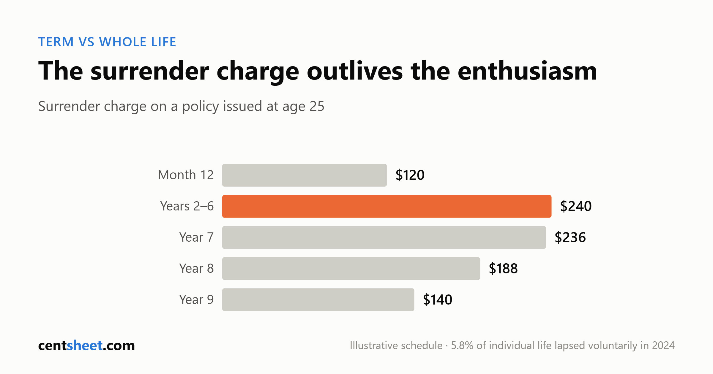 Bar chart of a whole life surrender charge schedule for a policy issued at age 25: 120 dollars at month 12, 240 in years 2 through 6, 236 in year 7, 188 in year 8, 140 in year 9