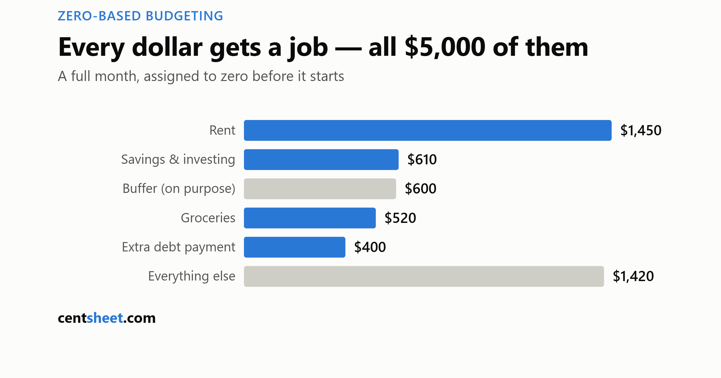 Zero-Based Budgeting, Honestly Reviewed: Powerful, Tedious, and Worth It for Some